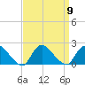 West Creek tide chart for Tuesday, September 9, 2025