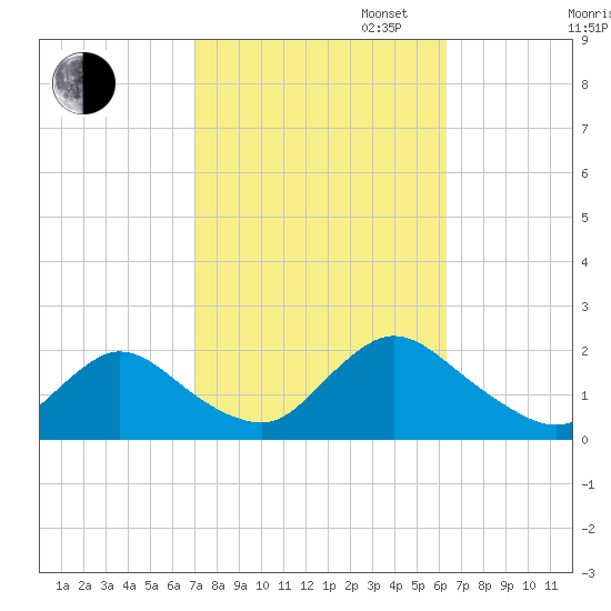West Creek tide chart for Monday, October 13, 2025
