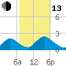 West Creek tide chart for Monday, October 13, 2025