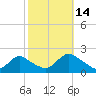 West Creek tide chart for Tuesday, October 14, 2025