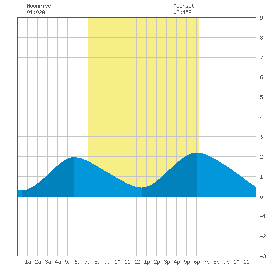West Creek tide chart for Wednesday, October 15, 2025