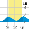 West Creek tide chart for Thursday, October 16, 2025