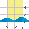 West Creek tide chart for Wednesday, October 1, 2025