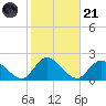 West Creek tide chart for Tuesday, October 21, 2025