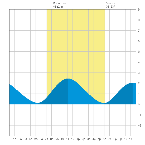 West Creek tide chart for Wednesday, October 22, 2025