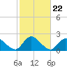 West Creek tide chart for Wednesday, October 22, 2025