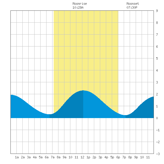 West Creek tide chart for Friday, October 24, 2025