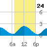 West Creek tide chart for Friday, October 24, 2025
