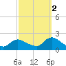 West Creek tide chart for Thursday, October 2, 2025