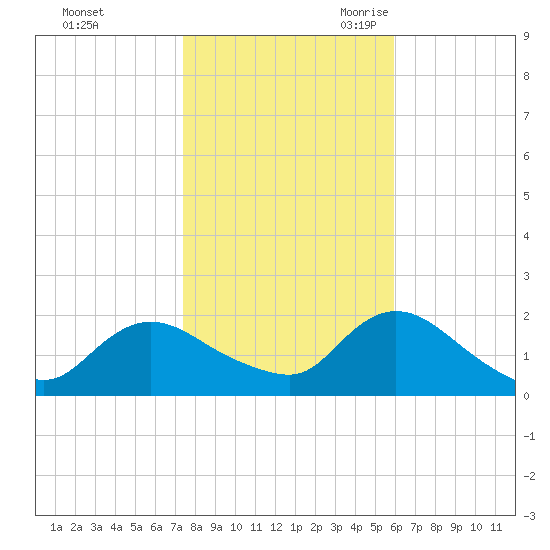 West Creek tide chart for Friday, October 31, 2025