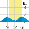 West Creek tide chart for Friday, October 31, 2025