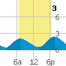 West Creek tide chart for Friday, October 3, 2025