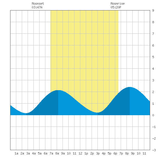 West Creek tide chart for Saturday, October 4, 2025