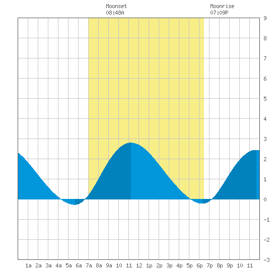 West Creek tide chart for Wednesday, October 8, 2025