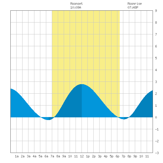 West Creek tide chart for Thursday, October 9, 2025