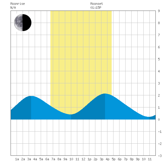West Creek tide chart for Wednesday, November 12, 2025
