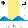 West Creek tide chart for Wednesday, November 12, 2025