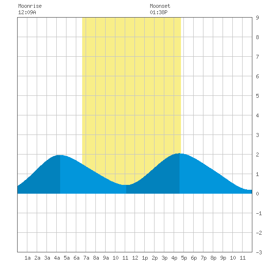West Creek tide chart for Thursday, November 13, 2025