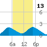 West Creek tide chart for Thursday, November 13, 2025