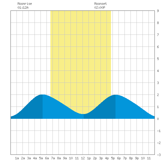 West Creek tide chart for Friday, November 14, 2025