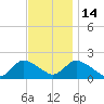 West Creek tide chart for Friday, November 14, 2025