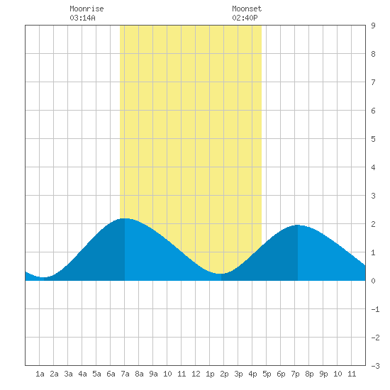 West Creek tide chart for Sunday, November 16, 2025