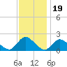 West Creek tide chart for Wednesday, November 19, 2025