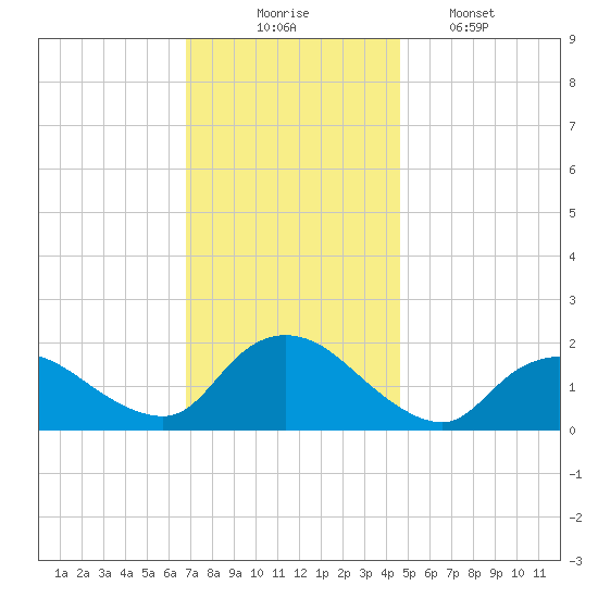 West Creek tide chart for Sunday, November 23, 2025