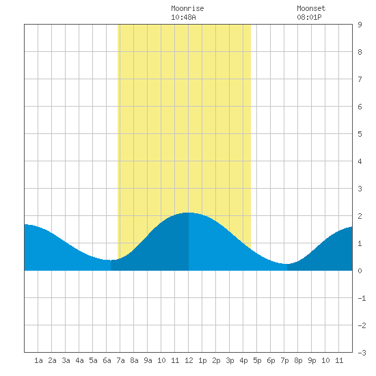 West Creek tide chart for Monday, November 24, 2025