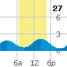 West Creek tide chart for Thursday, November 27, 2025