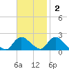 West Creek tide chart for Sunday, November 2, 2025