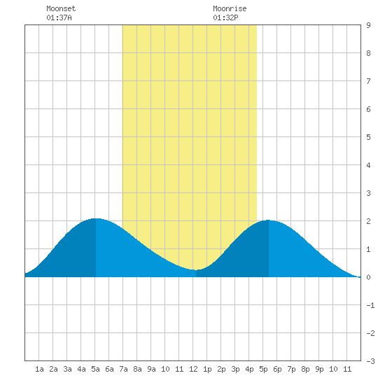 West Creek tide chart for Sunday, November 30, 2025