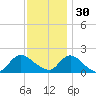 West Creek tide chart for Sunday, November 30, 2025