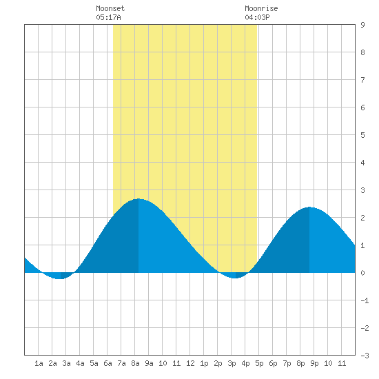West Creek tide chart for Tuesday, November 4, 2025