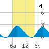 West Creek tide chart for Tuesday, November 4, 2025
