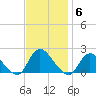 West Creek tide chart for Thursday, November 6, 2025