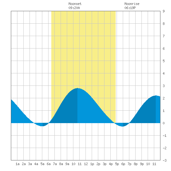 West Creek tide chart for Friday, November 7, 2025