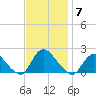 West Creek tide chart for Friday, November 7, 2025