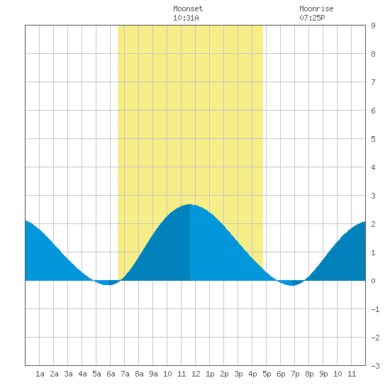 West Creek tide chart for Saturday, November 8, 2025