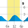 West Creek tide chart for Sunday, November 9, 2025