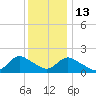 West Creek tide chart for Saturday, December 13, 2025