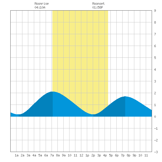 West Creek tide chart for Tuesday, December 16, 2025
