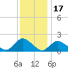 West Creek tide chart for Wednesday, December 17, 2025