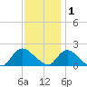 West Creek tide chart for Monday, December 1, 2025