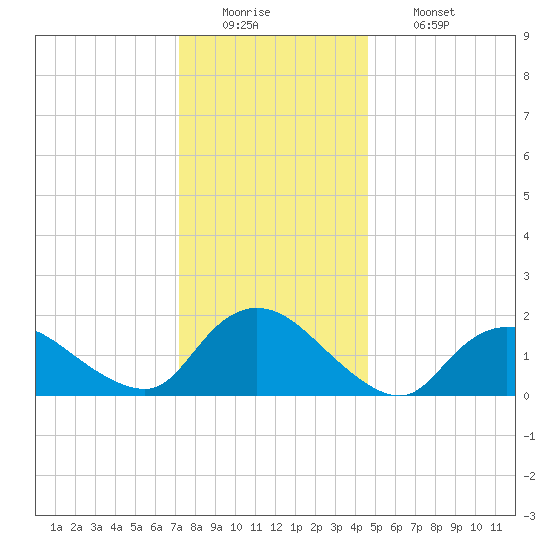 West Creek tide chart for Monday, December 22, 2025