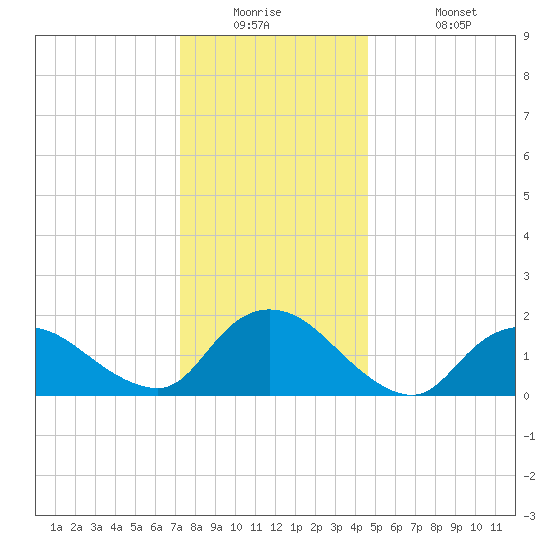West Creek tide chart for Tuesday, December 23, 2025