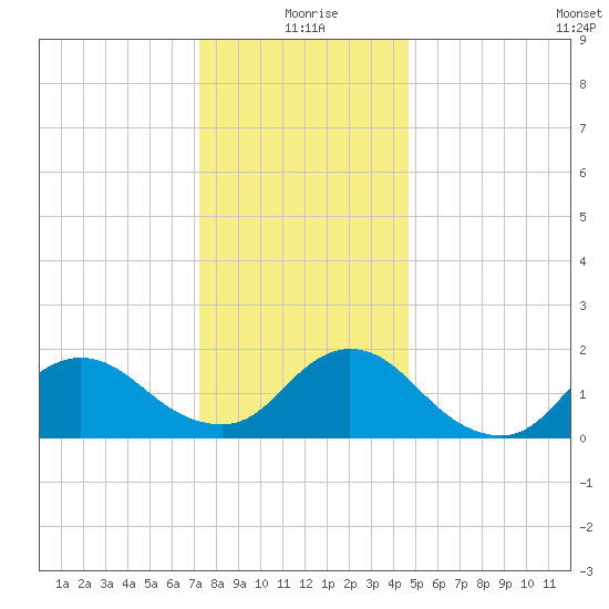 West Creek tide chart for Friday, December 26, 2025