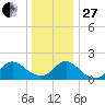 West Creek tide chart for Saturday, December 27, 2025