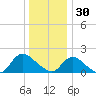 West Creek tide chart for Tuesday, December 30, 2025