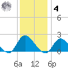 West Creek tide chart for Thursday, December 4, 2025